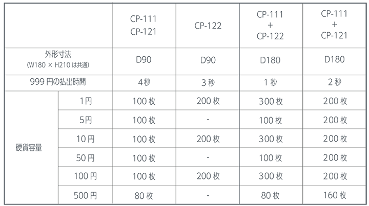 CP-100 ユニット組み合わせ運用時の機能表 