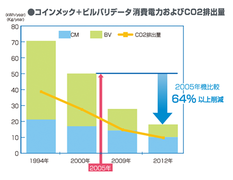 コインメック+ビルバリデータ消費電力およびCO2排出量