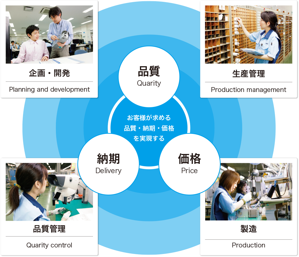 お客様が求める品質・納期・価格を実現する